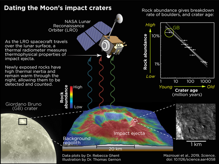 earth and moon impact flux increased 5 703