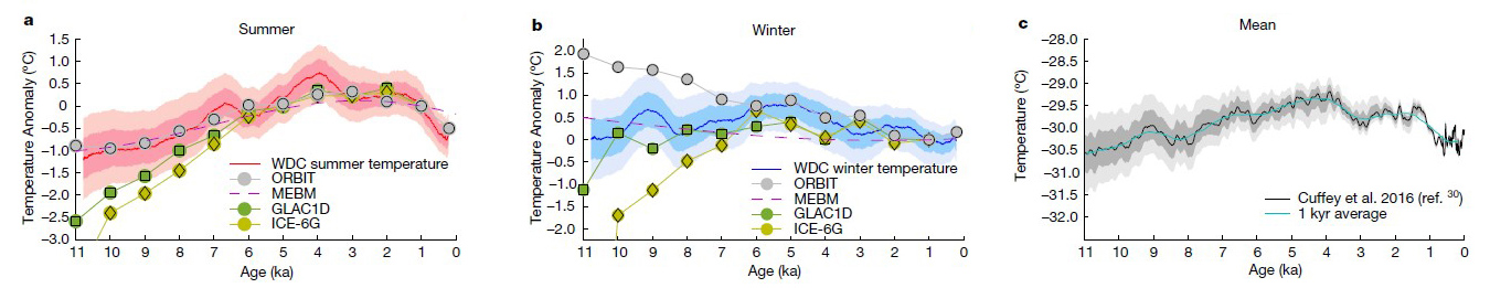 seasonal temperatures in west antarctica 4 1350