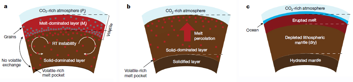 wet heterogeneous mantle creates a habitable world 3 1161