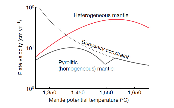 wet heterogeneous mantle creates a habitable world 5 703