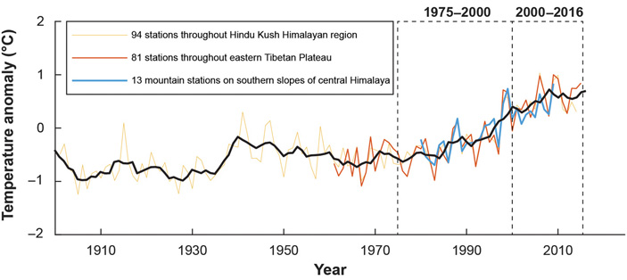 acceleration of ice loss across himalayas 3 703