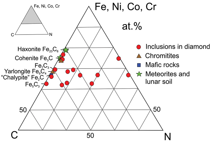 nitrides and carbonitrides from mantle and their importance 3 703