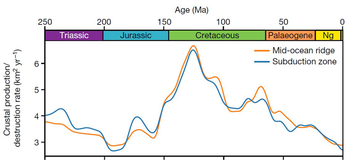 evolution of tectonic carbon conveyor belt 4 703