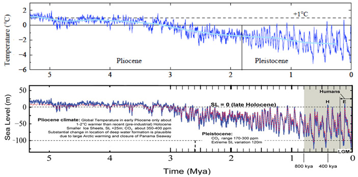sea level variability during pliocene 2 703