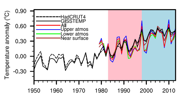 atmospheric warming slowdown 1 703