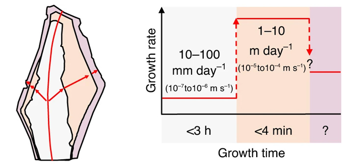 fast crystal growth in pegmatites 6 703