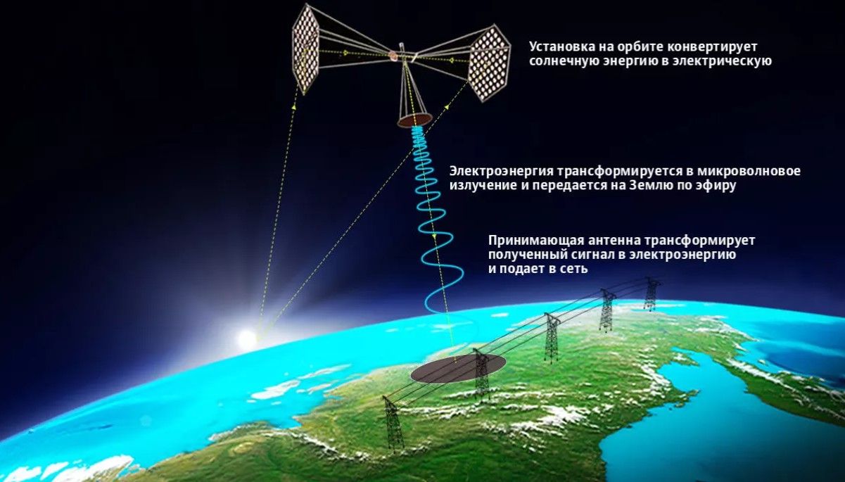Какое преобразование осуществляется в солнечных батареях спутников. Орбитальная Солнечная электростанция. В России разработали проект космической солнечной электростанции. Космическая Солнечная Энергетика. Солнечная Космическая станция.